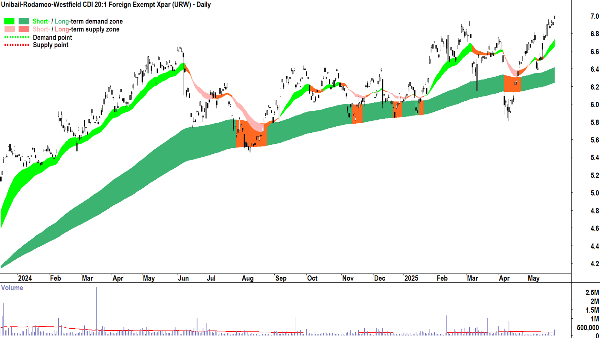 Unibail-Rodamco-Westfield (ASX-URW) daily chart 27 May 2025