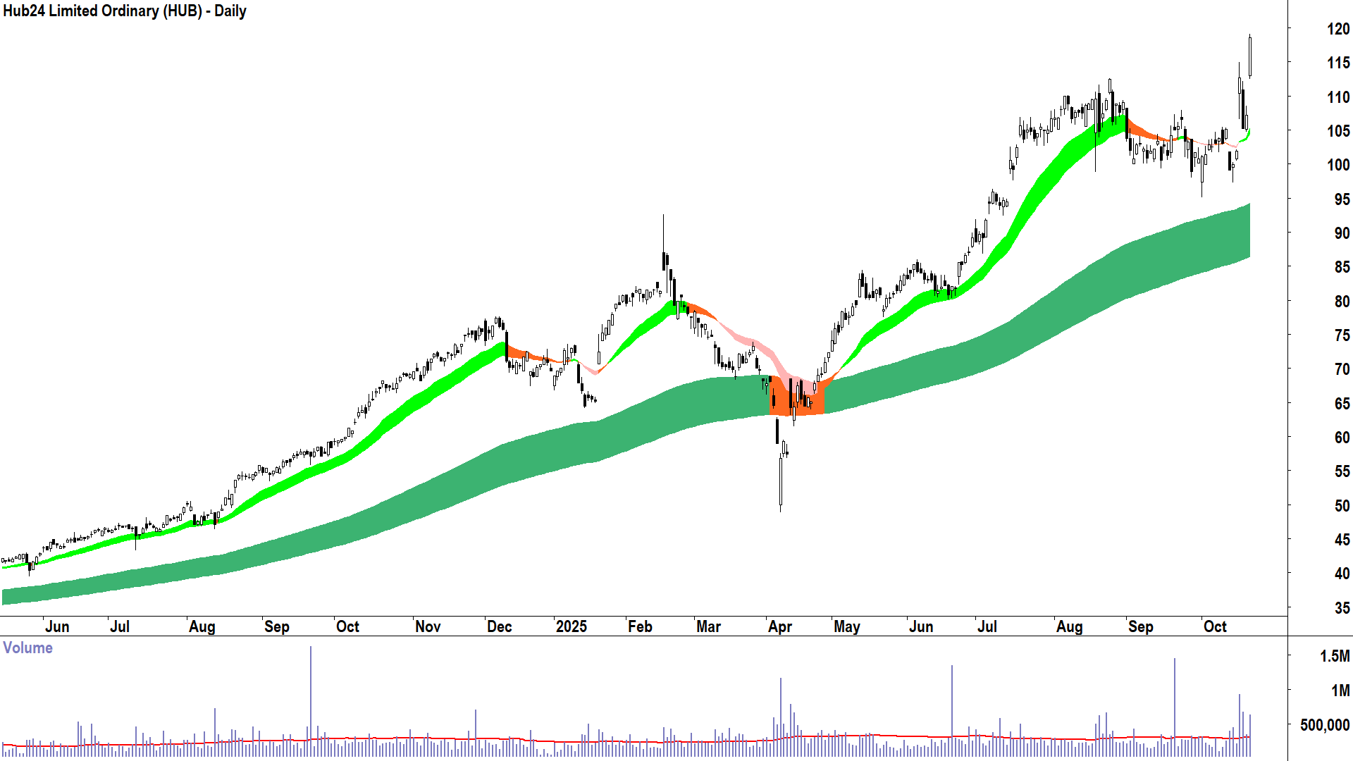 Hub24 (ASX-HUB) Daily chart 21 October 2025