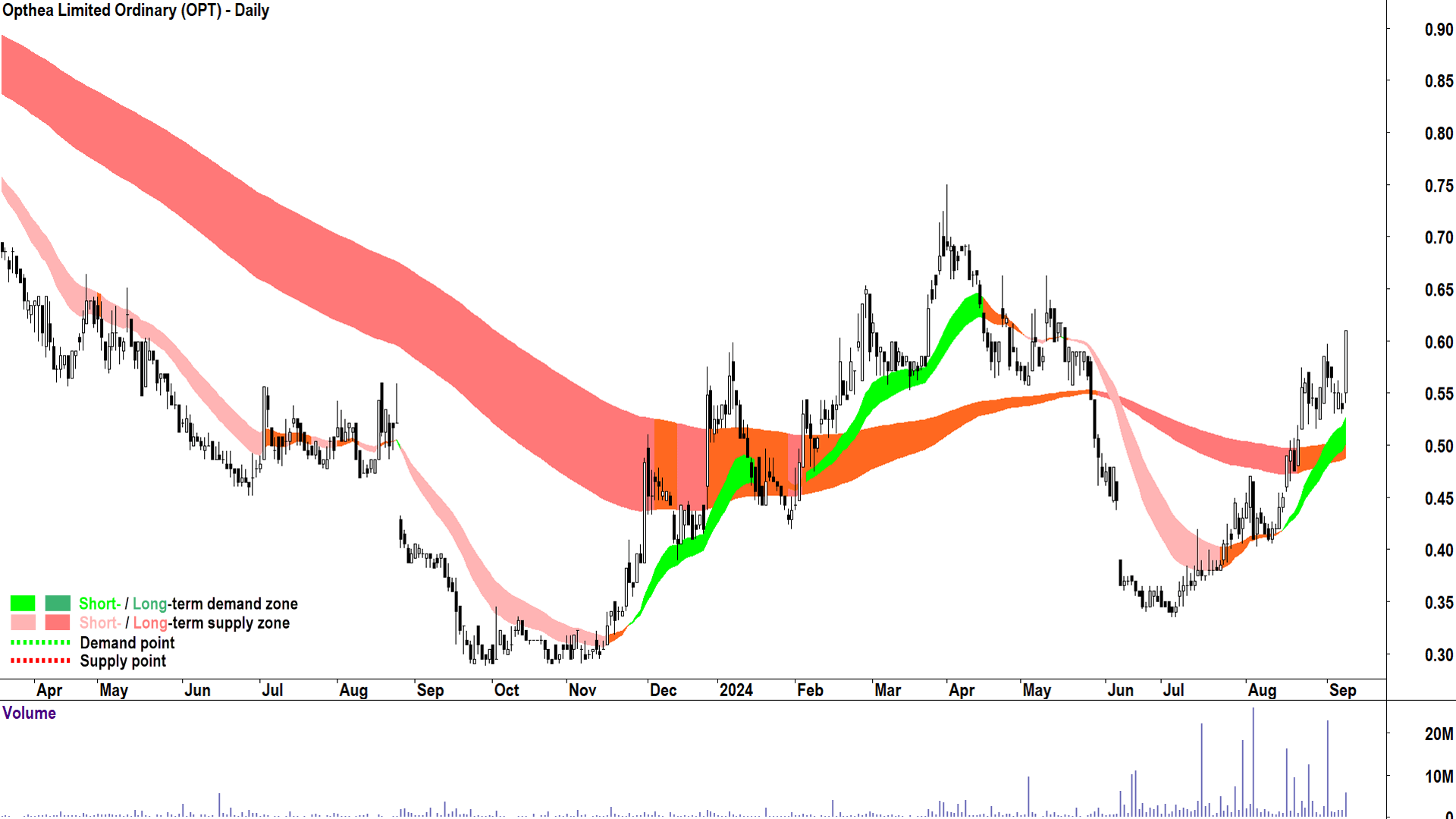 Opthea (ASX-OPT) chart 9 September 2024