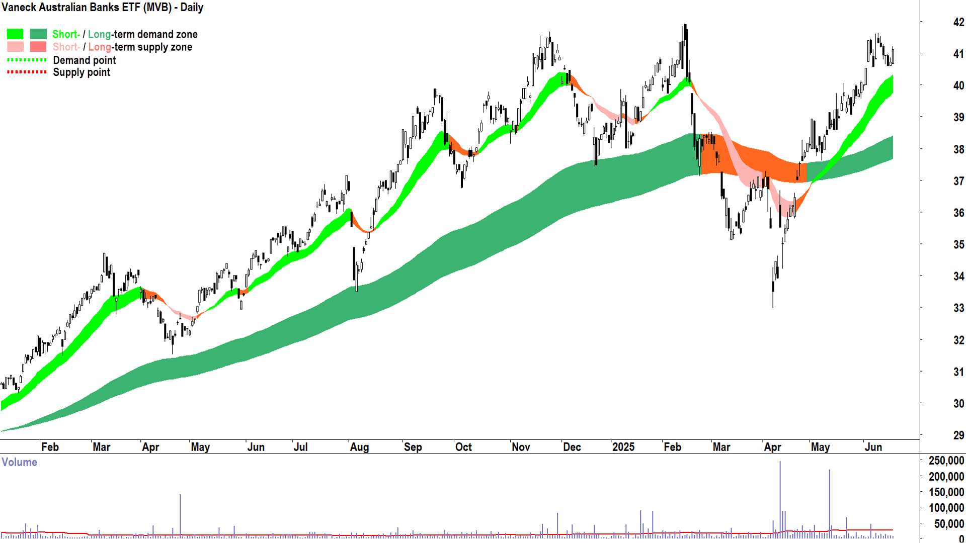 Vaneck Australian Banks ETF (ASX-MVB) daily chart 19 June 2025