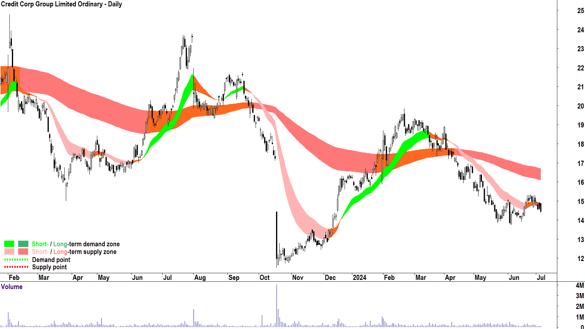 Credit Corp Group (ASX-CCP) chart 4 July 2024