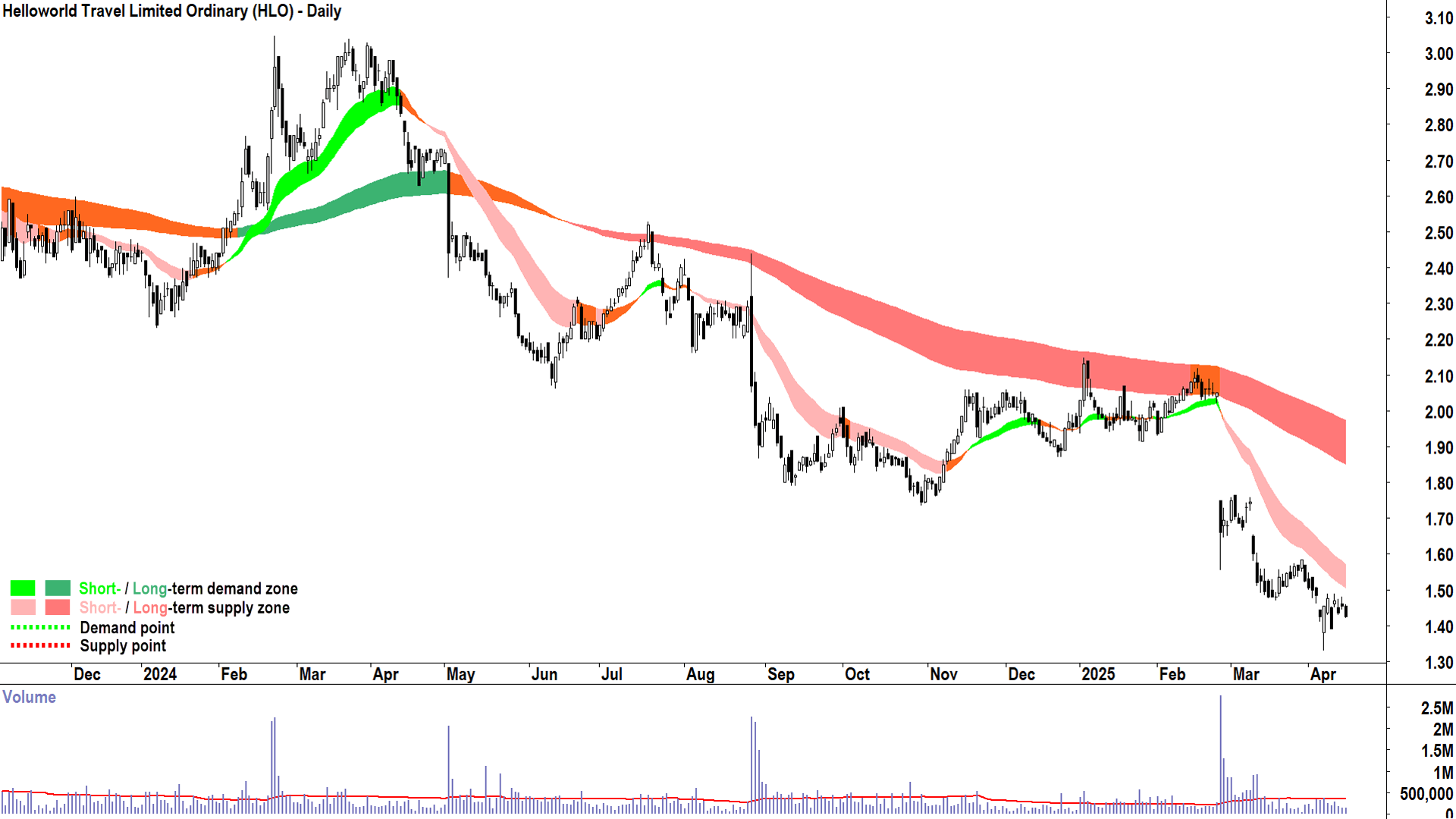 Helloworld Travel (ASX-HLO) daily chart 15 April 2025