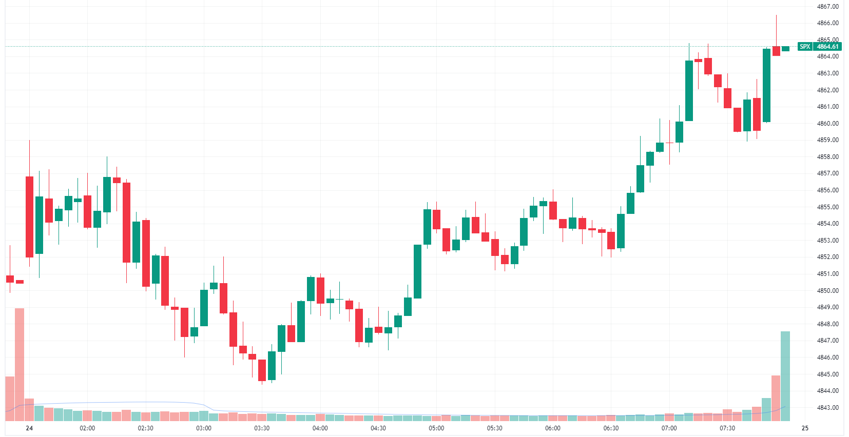 S&P 500 intraday