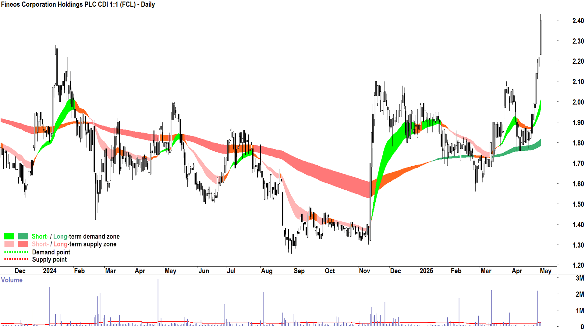 Fineos Corporation (ASX-FCL) daily chart 2 May 2025