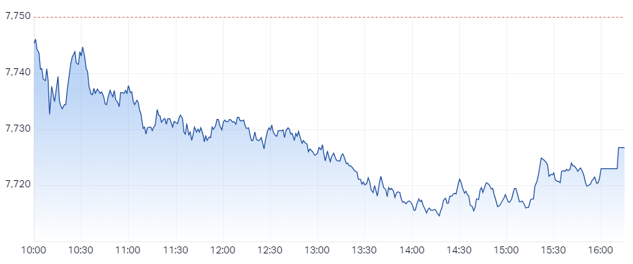 S&P ASX 200 (XJO) Intraday Chart 14 May 2024