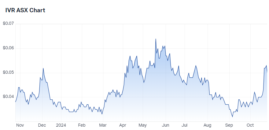 Investigator Resources (ASX-IVR) chart 24 October 2024
