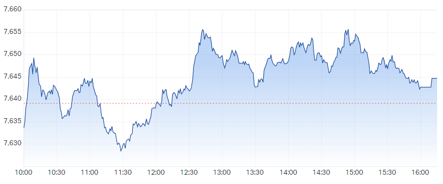 S&P ASX 200 (XJO) Intraday Chart 9 Feb 2024