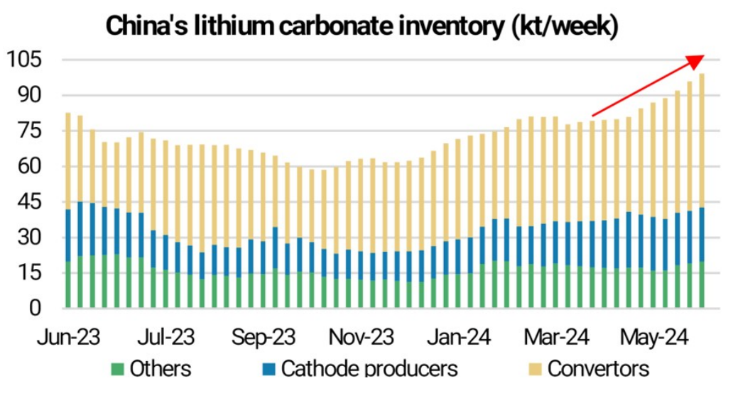 2. China-s lithium carbonate inventory (kt-week). Source Morgan Stanley Research