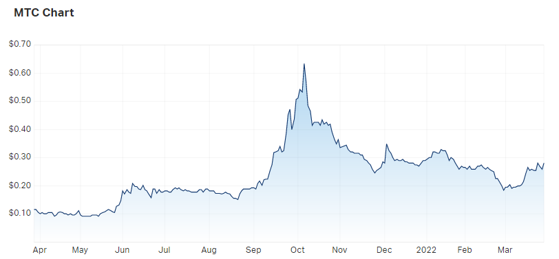 MetalsTech price chart