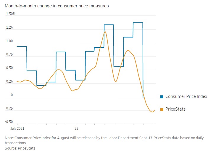 US prices