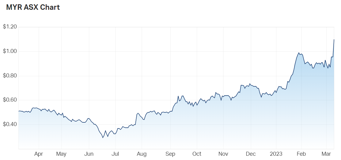 Myer deals share price