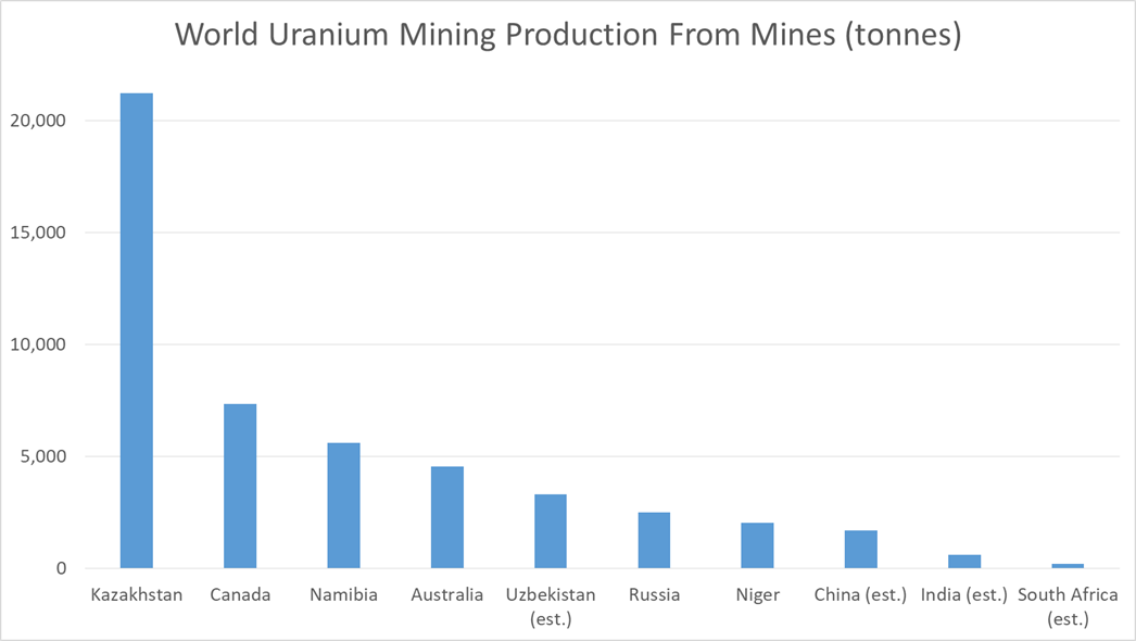 world uranium production by country (from mines)