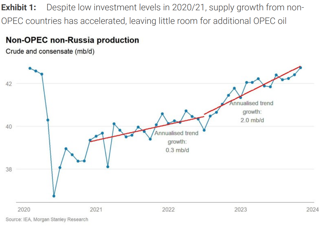 morgan stanley research non-OPEC non-Russia production