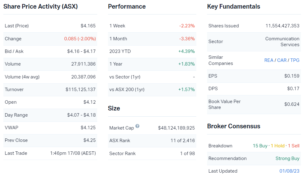 2023-08-17 14 08 46-Telstra Corporation Ltd (ASX TLS) Share Price - Market Index