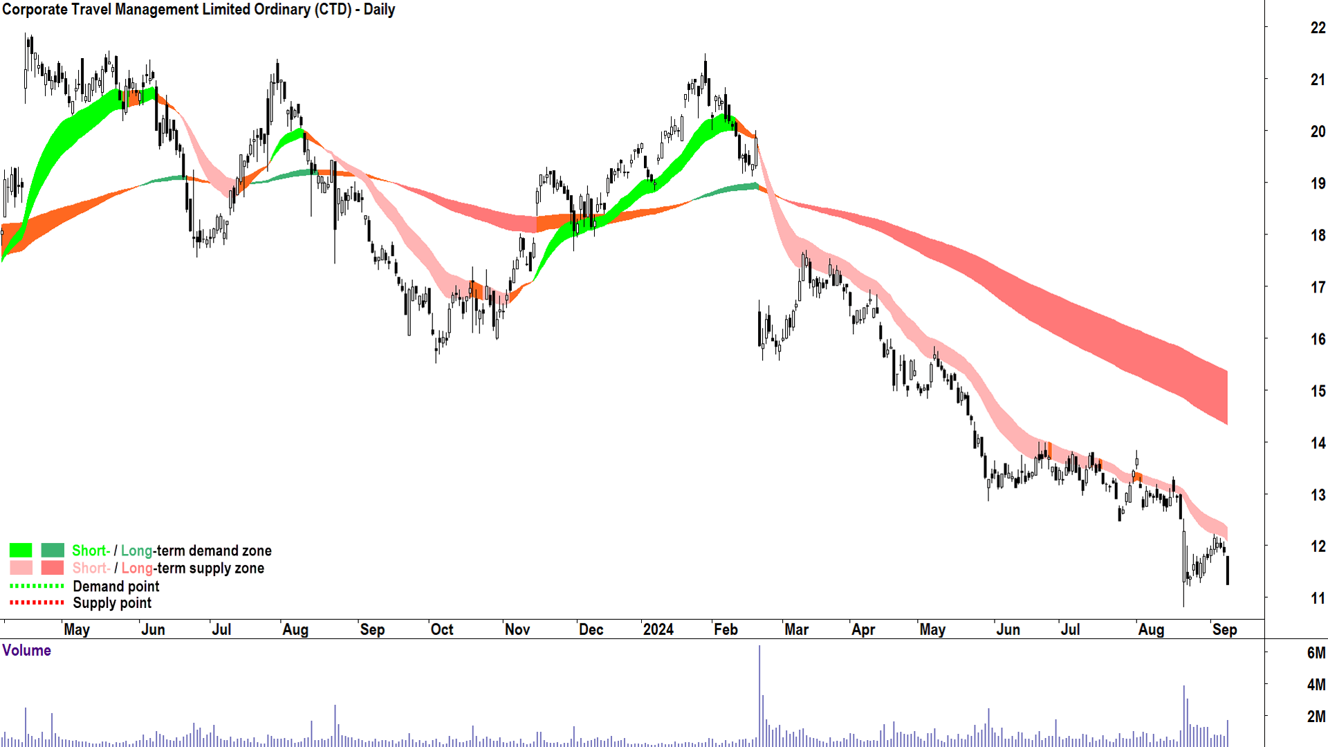 Corporate Travel Management (ASX-CTD) chart 9 September 2024