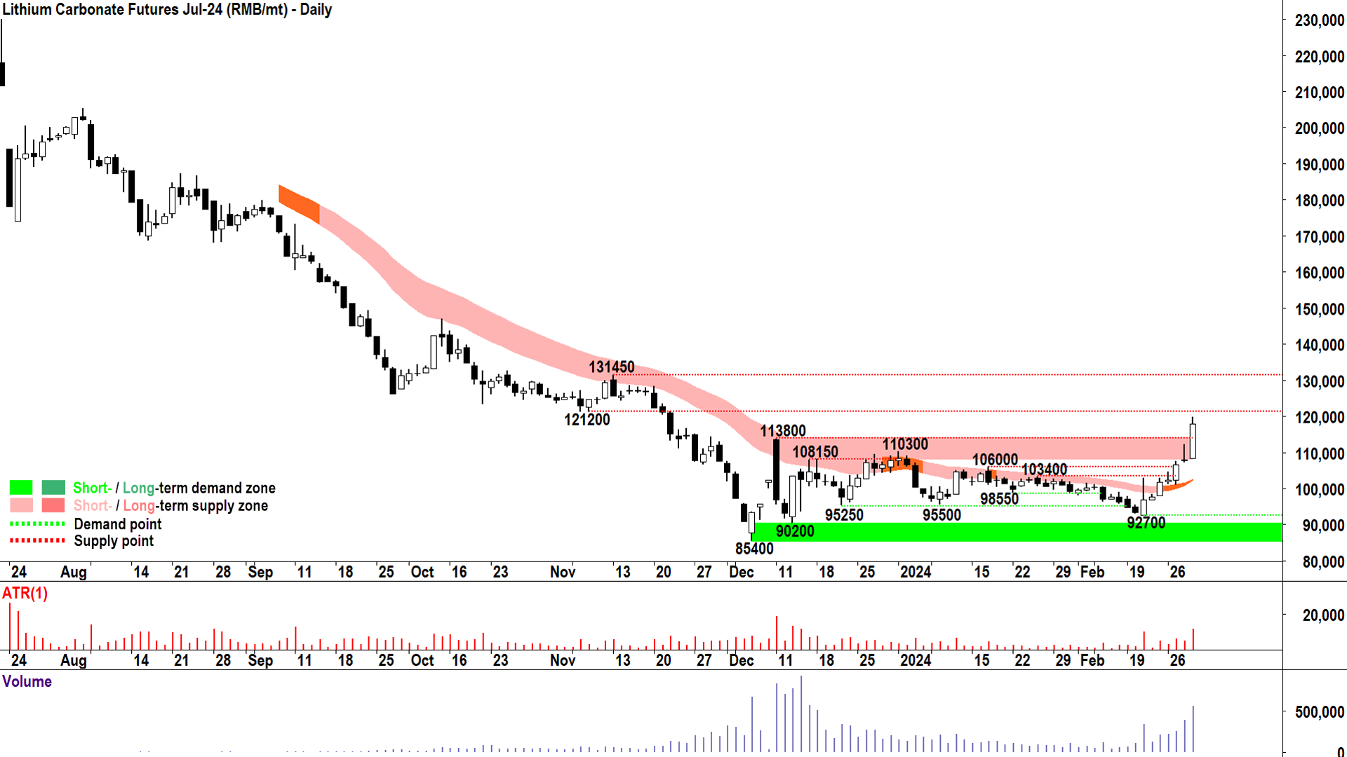 lithium carbonate futures july-24 GFEX