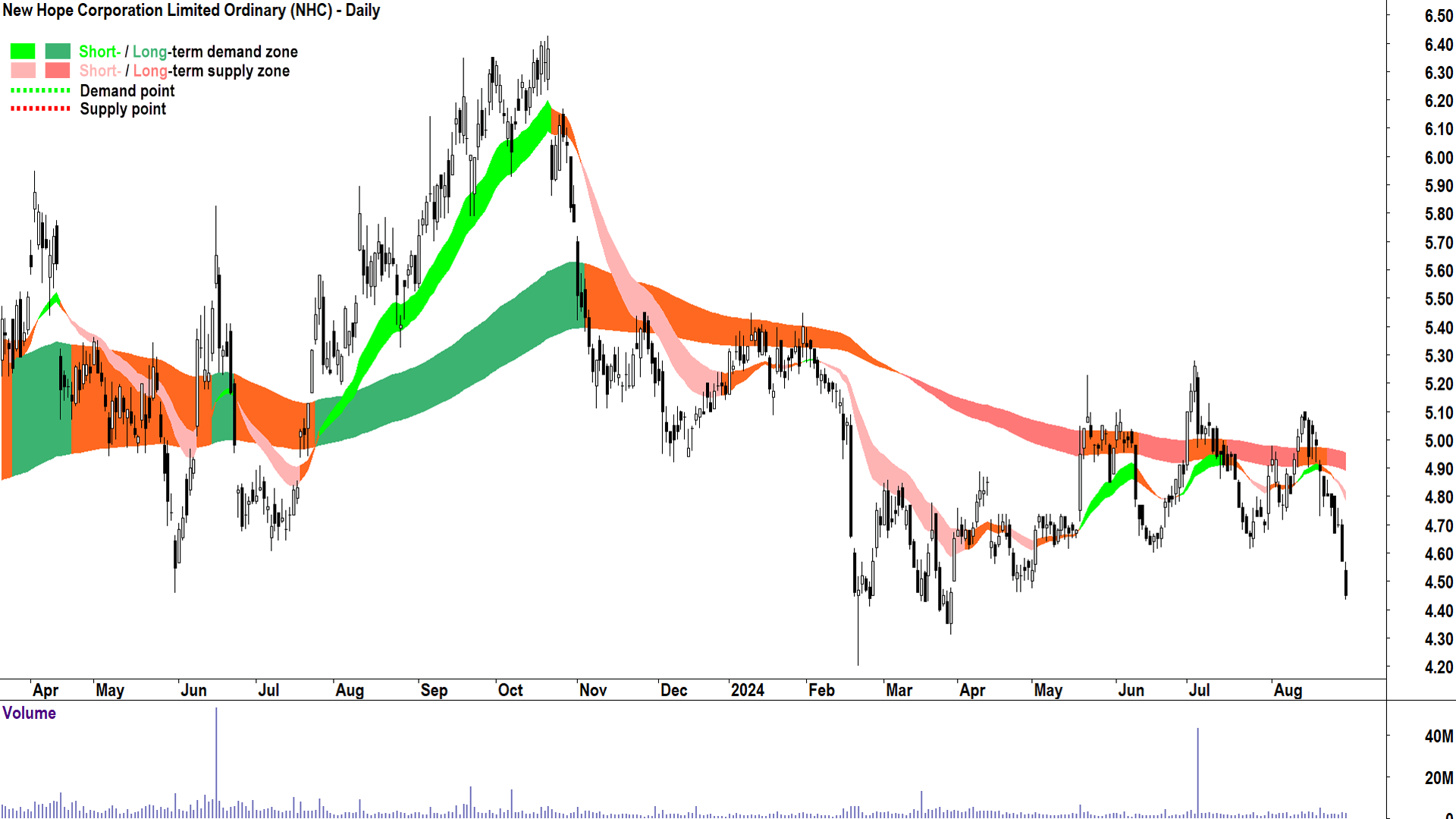 New Hope Corporation (ASX-NHC) chart 29 August 2024