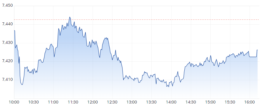 S&P ASX 200 (XJO) Intraday Chart 18 Dec 2023