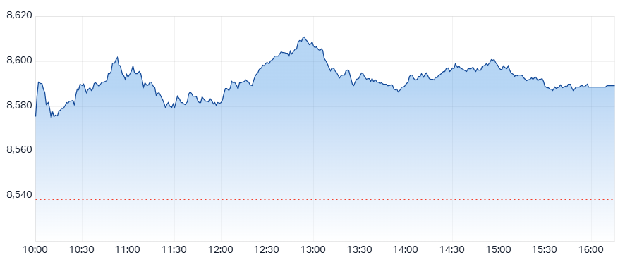 Daily ASX 200 Performance Chart - Thu 10th July 2025