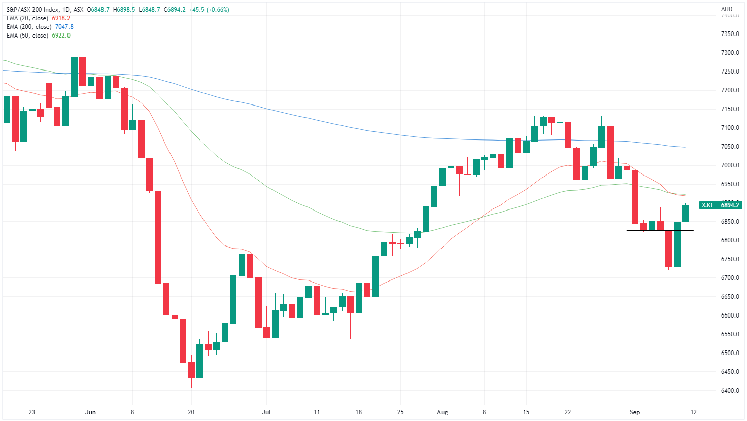 XJO chart