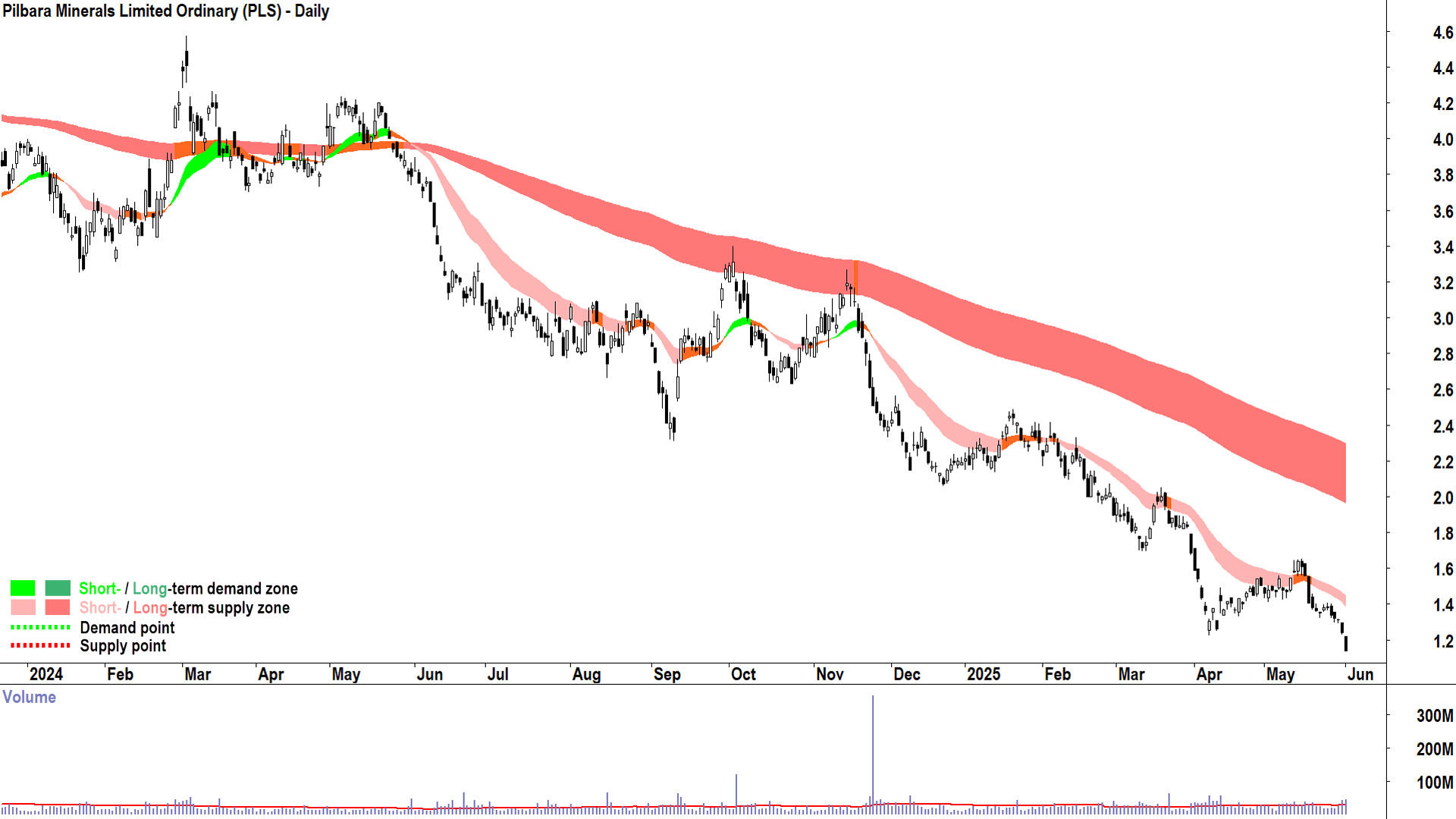 Pilbara Minerals (ASX-PLS) daily chart 2 June 2025