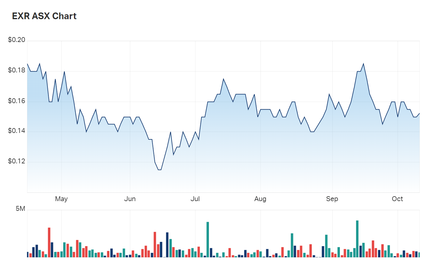 Elixir's six month charts demonstrate the company's share price bouncing back from the June-July 2022 sell-off season 