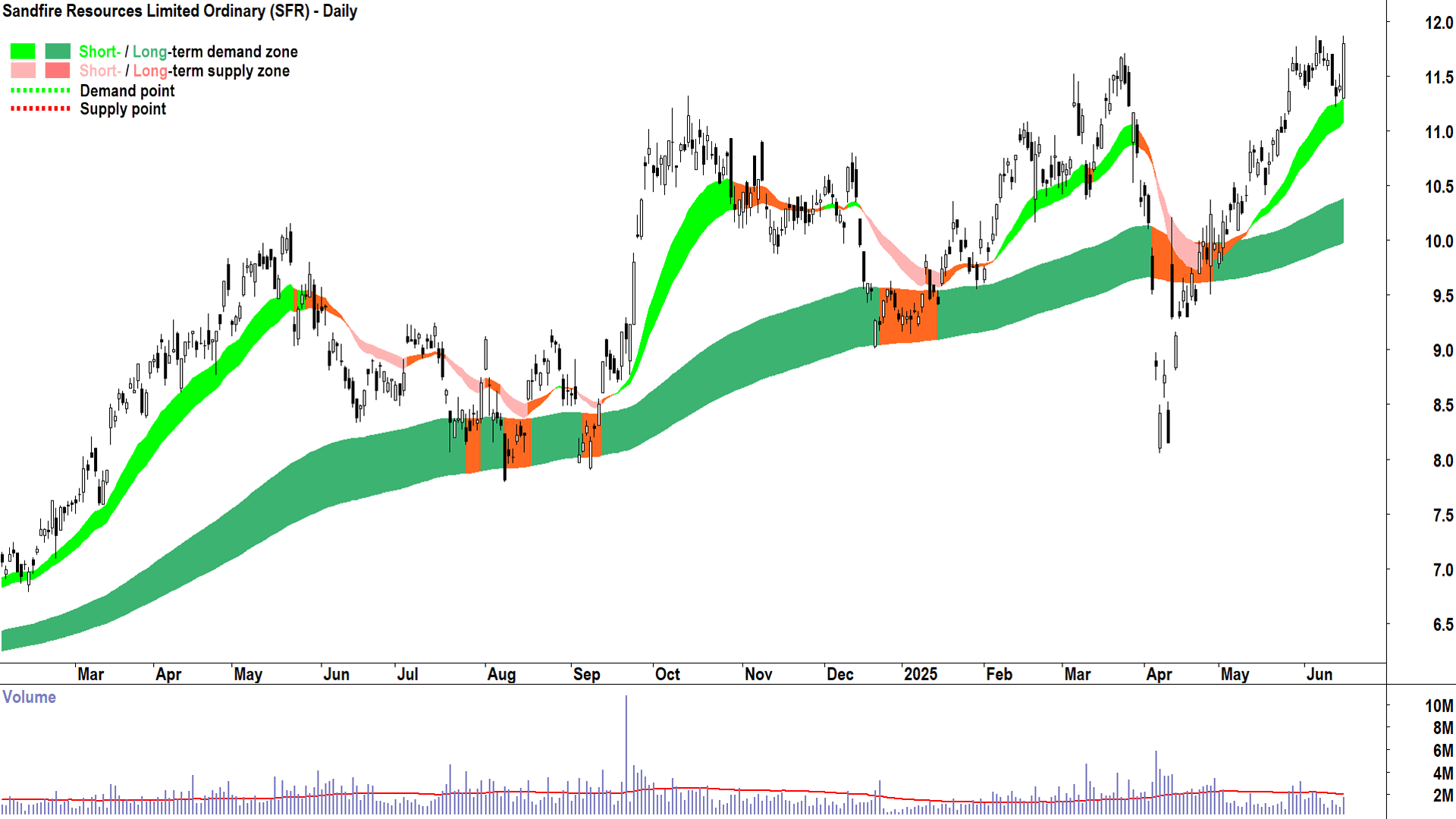 Sandfire Resources (ASX-SFR) daily chart 17 June 2025