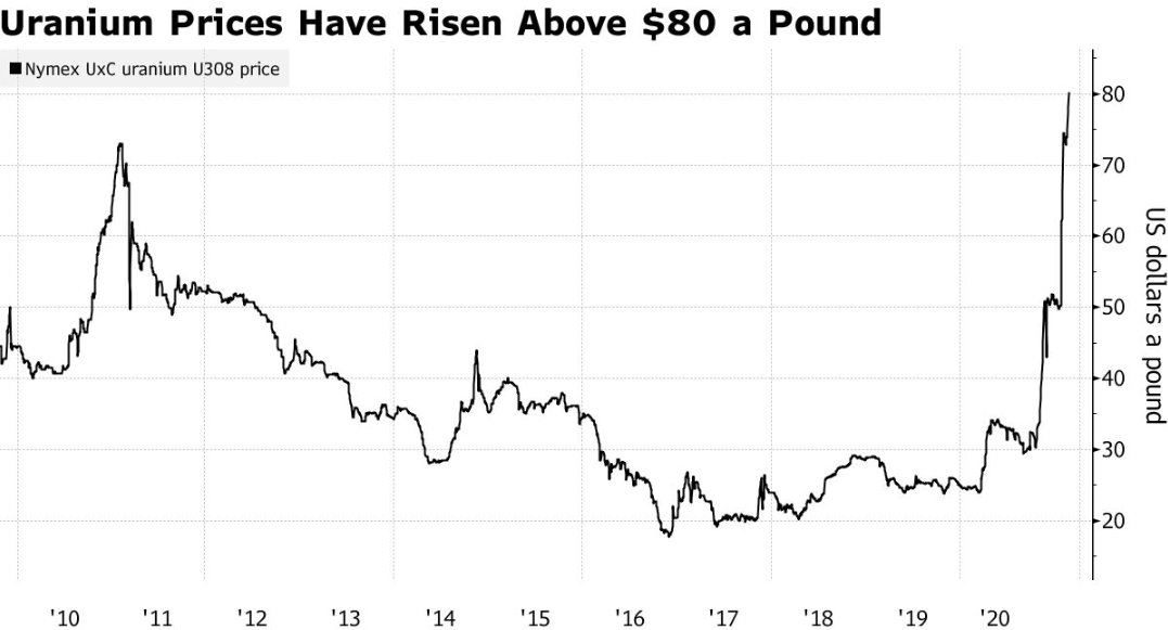 2023-11-22 11 08 27-Uranium Prices Top $80 a Pound on Renewed Demand, Disrupted Supplies - Bloomberg