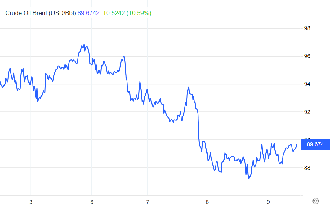 A look at the Brent price over the last week (TradingEconomics)