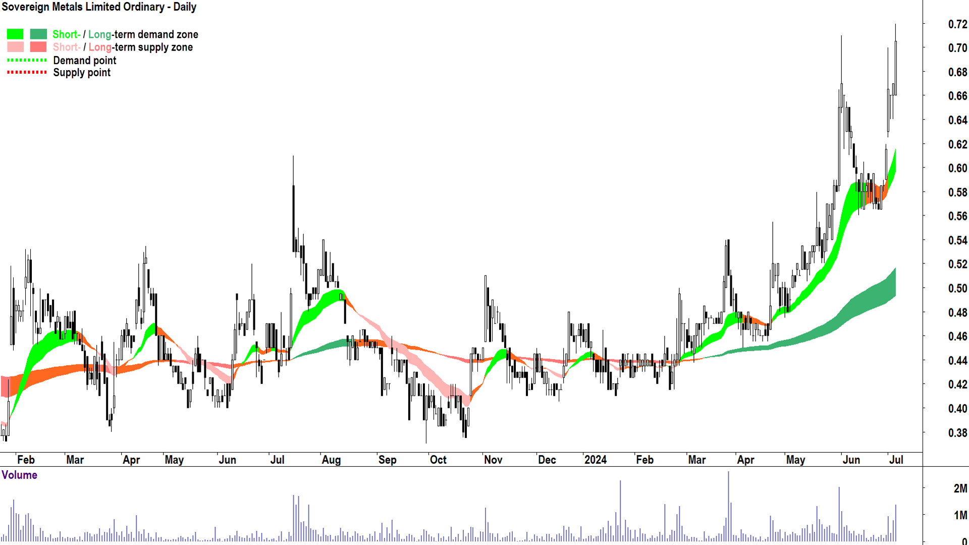 Sovereign Metals (ASX-SVM) chart 4 July 2024