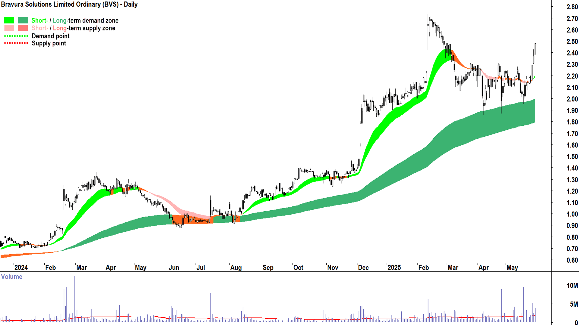 Bravura Solutions (ASX-BVS) daily chart 29 May 2025