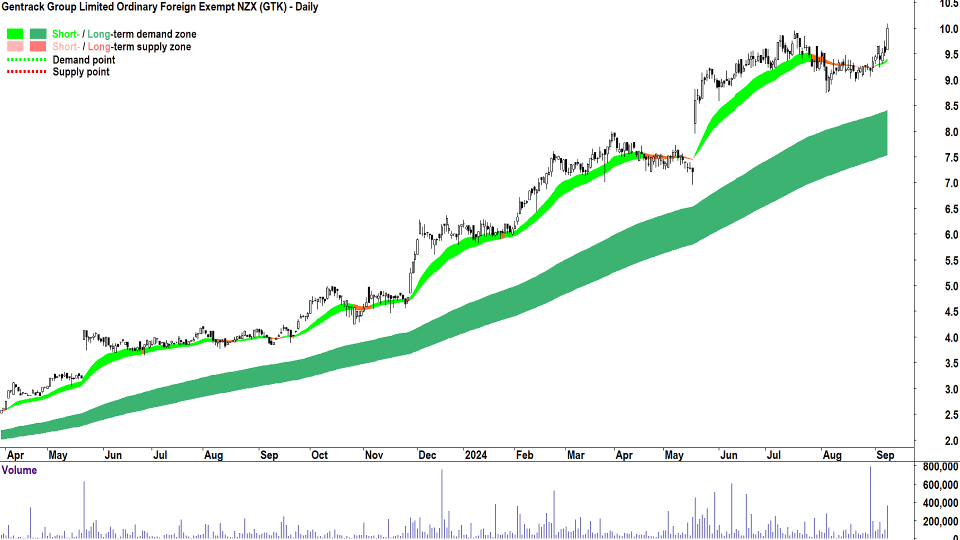 Gentrack Group (ASX-GTK) chart 9 September 2024