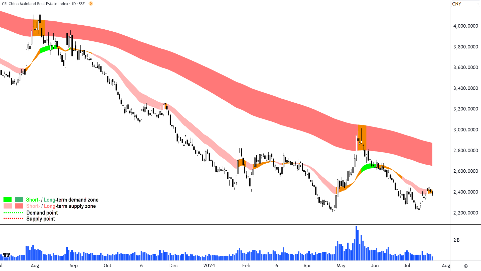 China Mainland Real Estate Index chart 22 July 2024