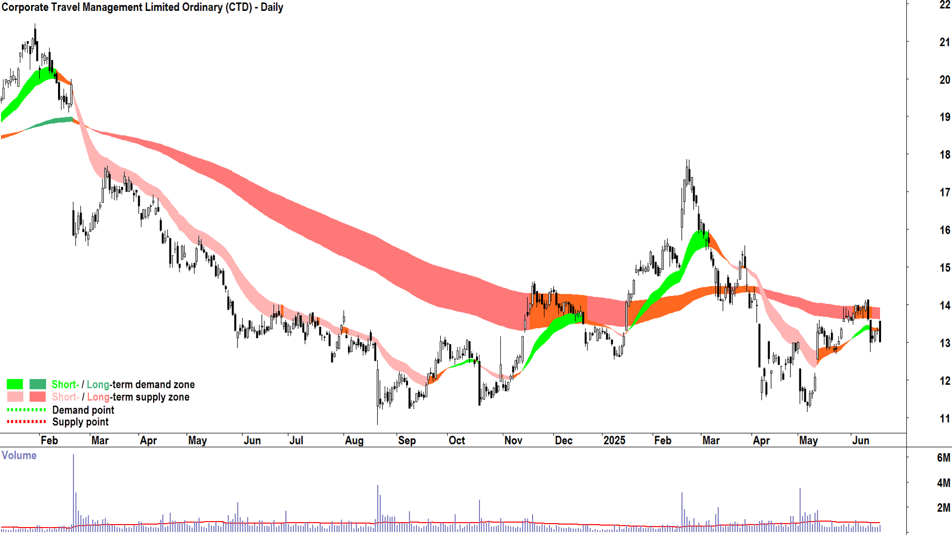 Corporate Travel Management (ASX-CTD) daily chart 19 June 2025