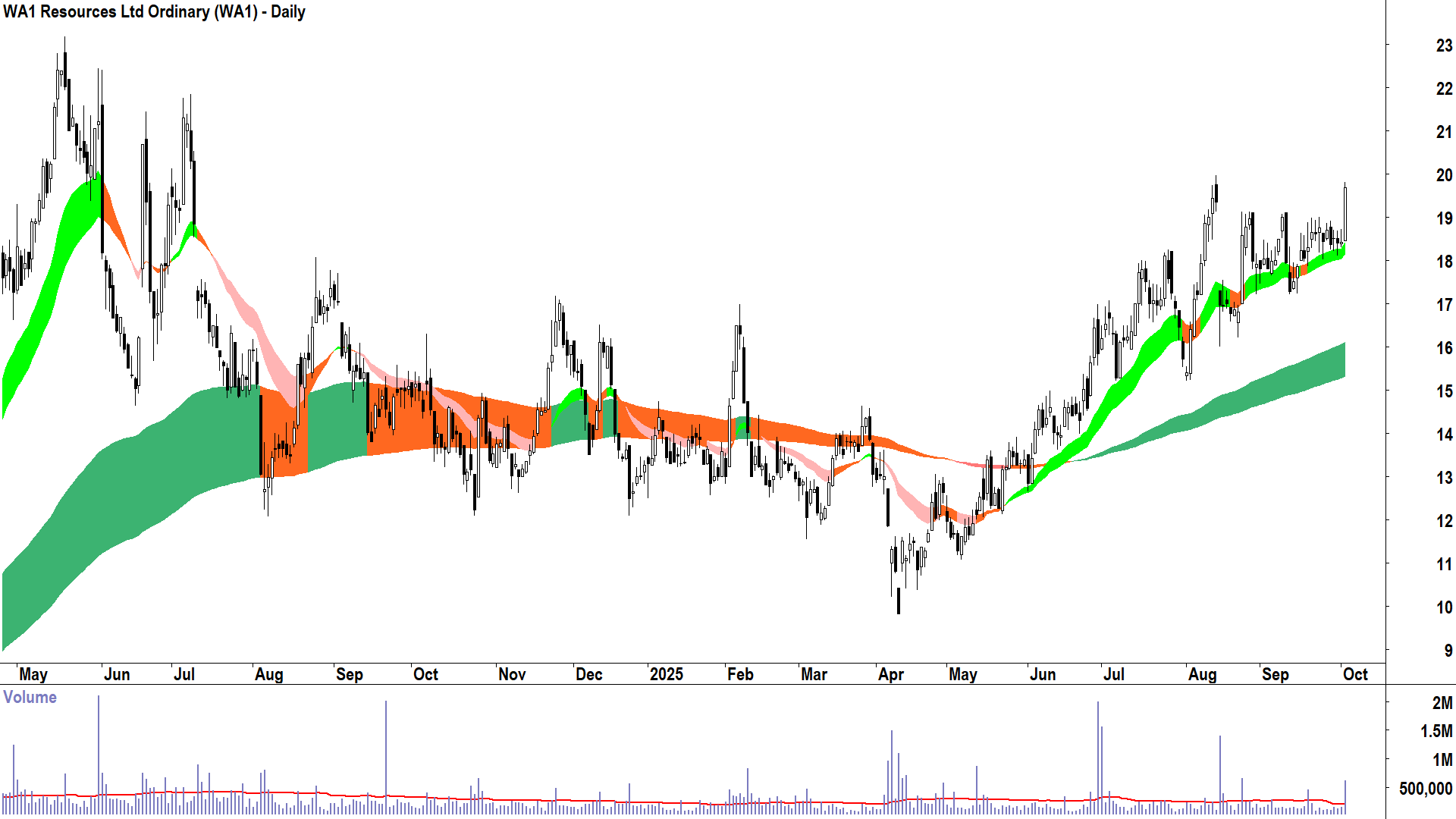 WA1 Resources (ASX-WA1) daily chart 2 October 2025