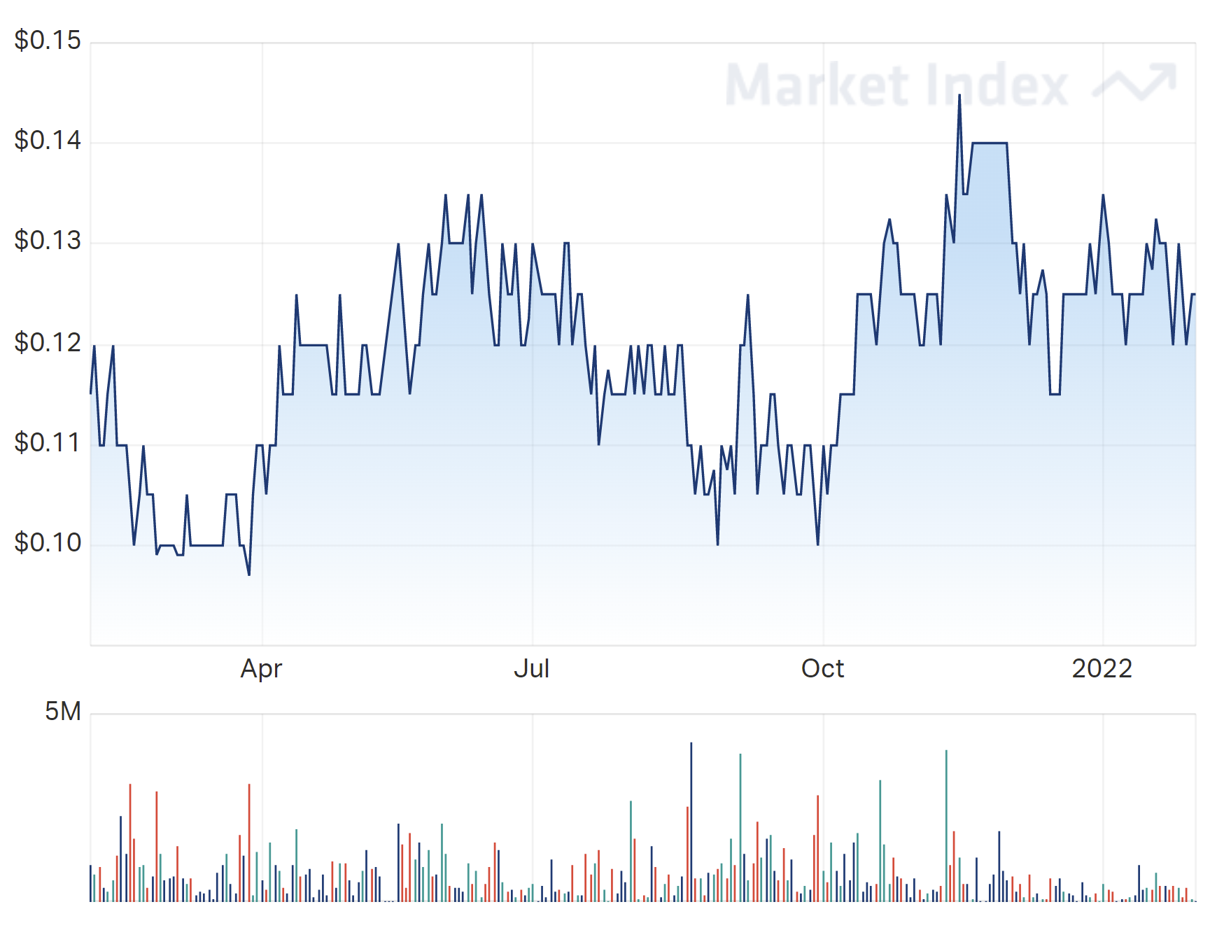 horizon price chart over the last year