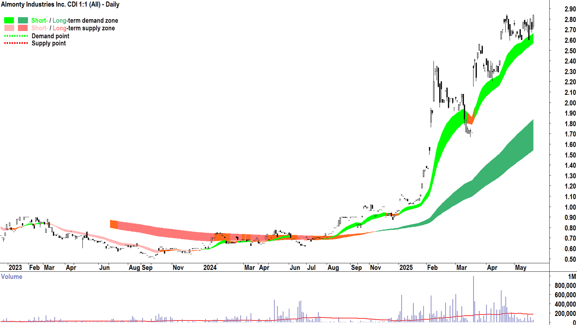 Almonty Industries (ASX-AII) daily chart 20 May 2025
