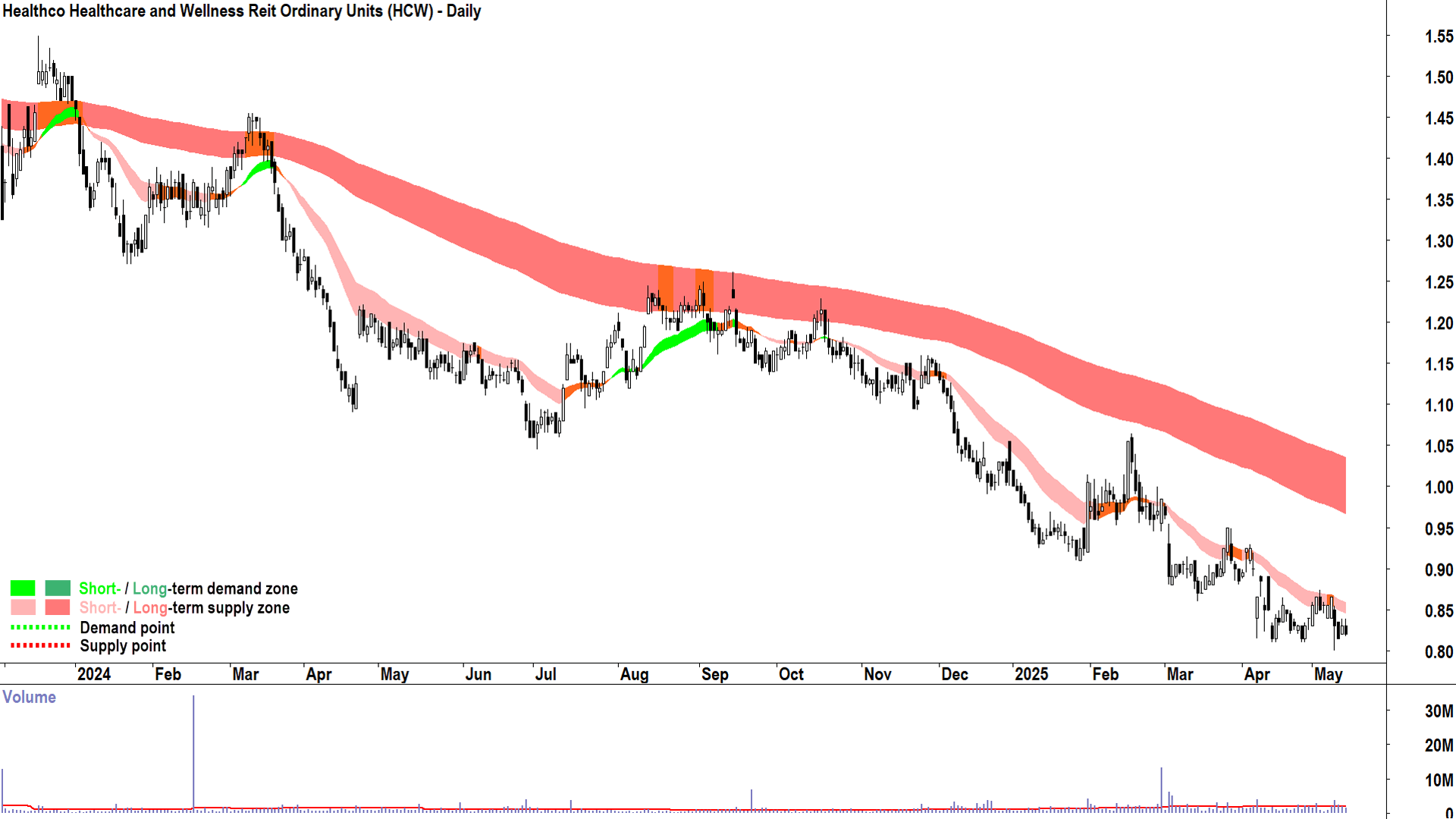 Healthco Healthcare and Wellness Reit (ASX-HCW) daily chart 14 May 2025