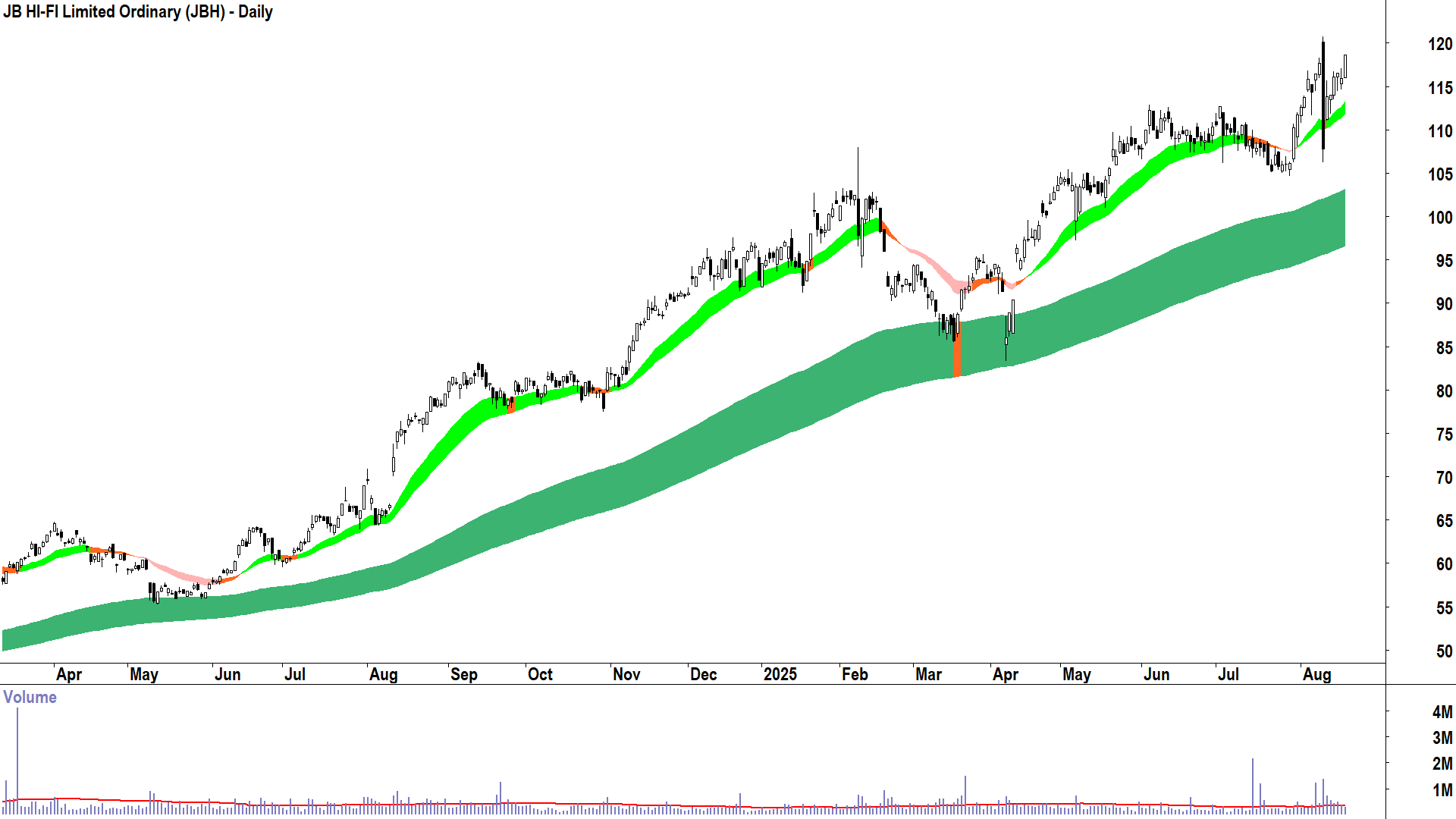 JB HI-FI (ASX-JBH) daily chart 19 August 2025
