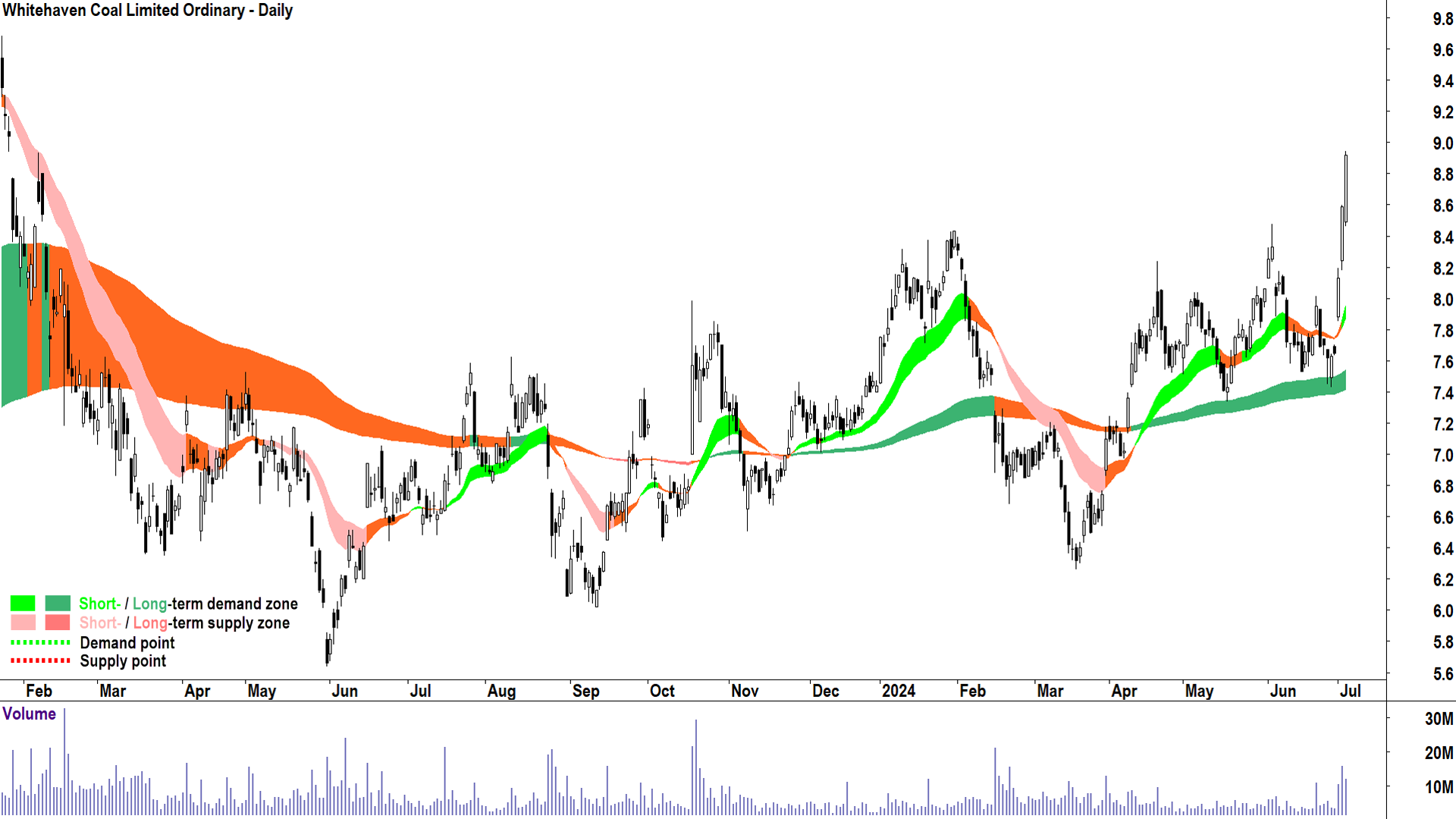Whitehaven Coal (ASX-WHC) chart 3 July 2024