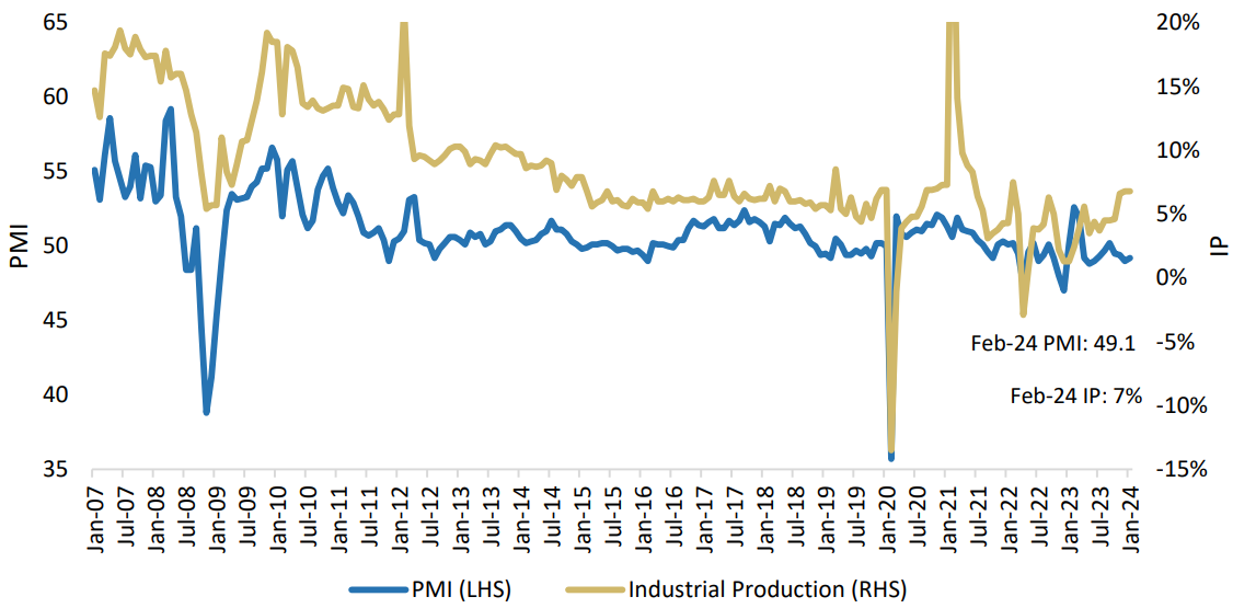 Chinese PMI and IP. Source Refinitiv, Morgan Stanley Research
