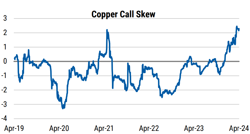 Copper has flipped to call skew, reflecting increased demand for upside price expressions. Source Bloomberg, Morgan Stanley Research. Based on 25DC versus 25DP