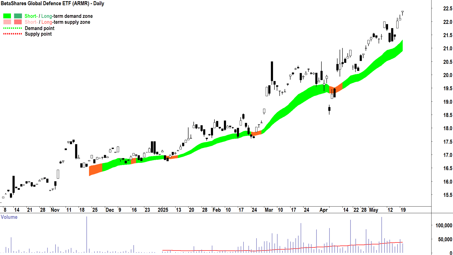 BetaShares Global Defence ETF (ASX-ARMR) daily chart 20 May 2025