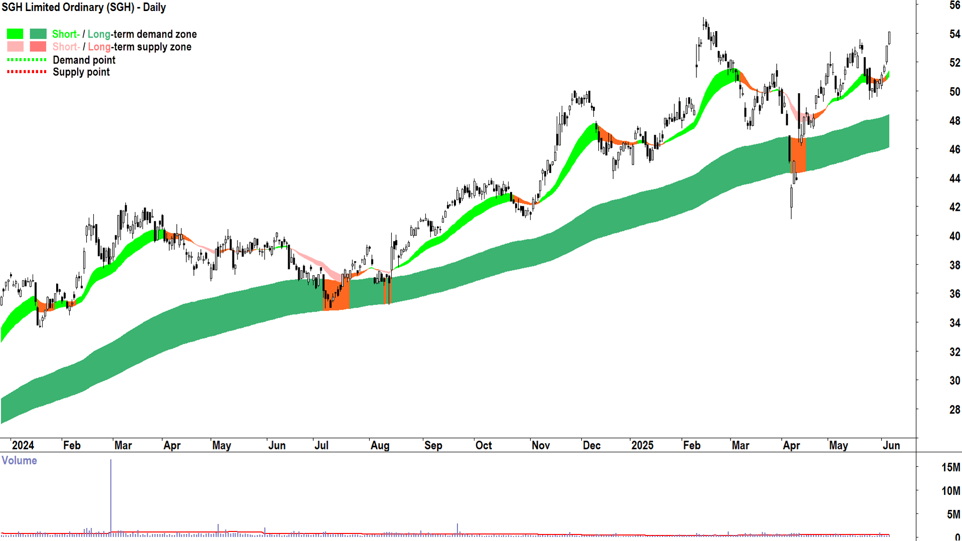 SGH (ASX-SGH) daily chart 5 June 2025