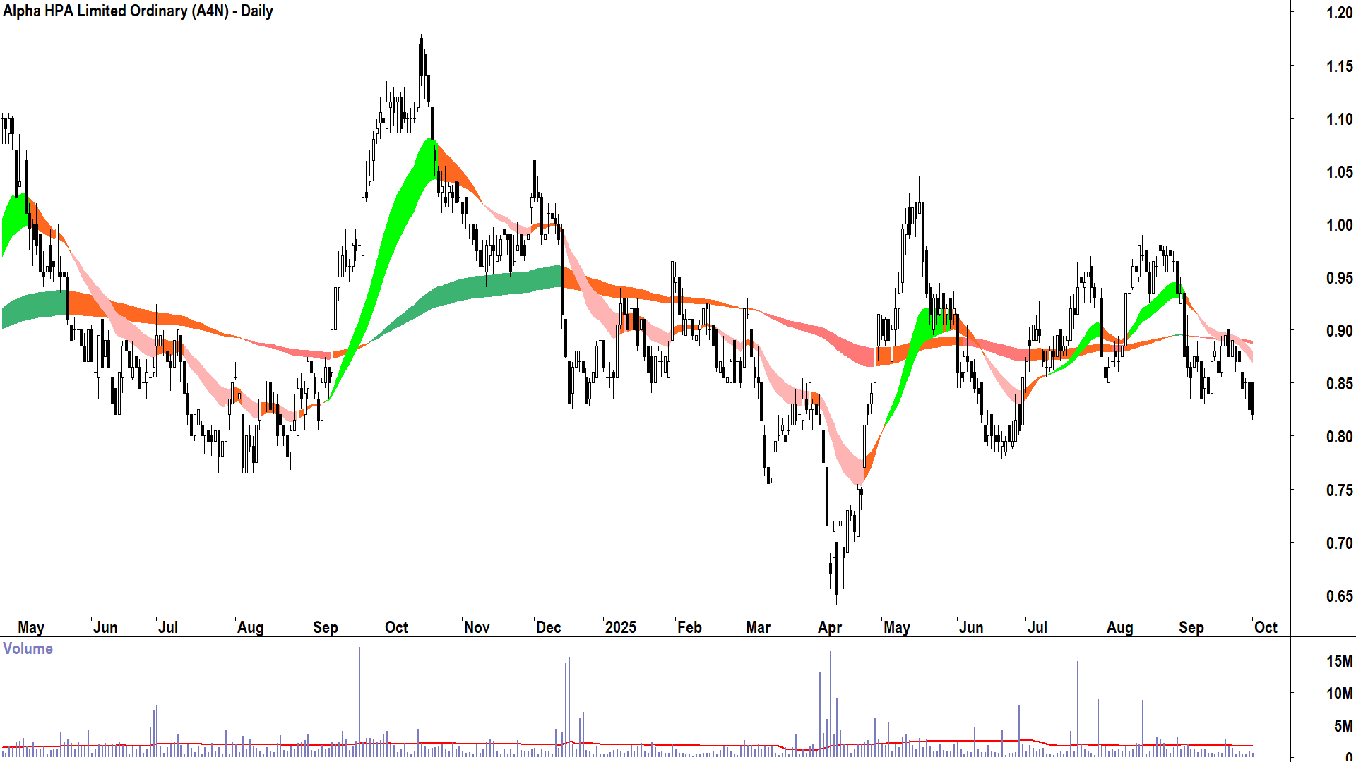 Alpha HPA (ASX-A4N) daily chart 1 October 2025