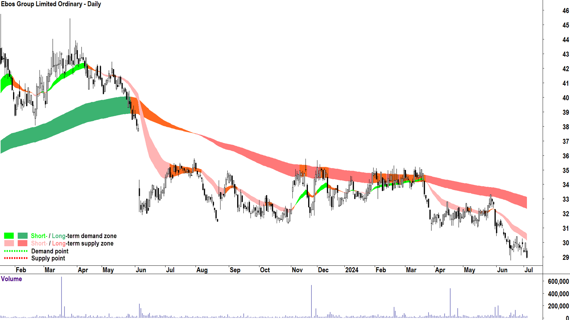 Ebos Group (ASX-EBO) chart 3 July 2024