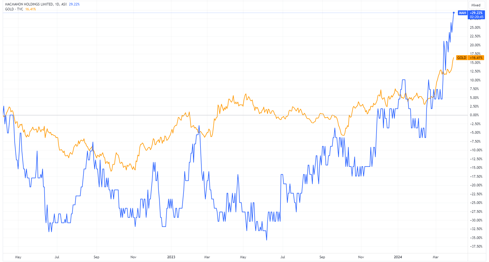 MAH vs Gold chart