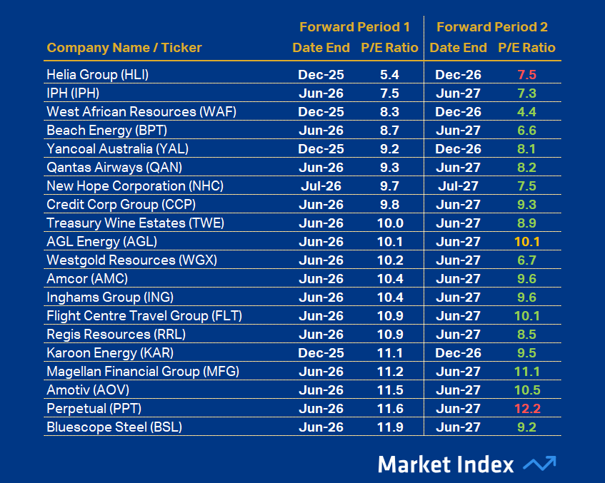 asx-200-stocks-with-the-best-fundamentals-dividend-yield-pe-ratio