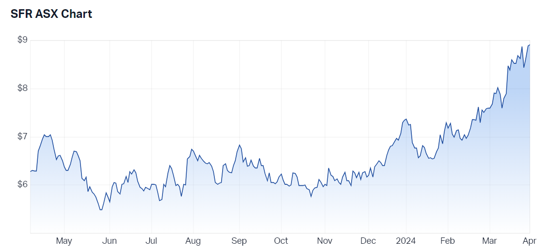 SFR price chart