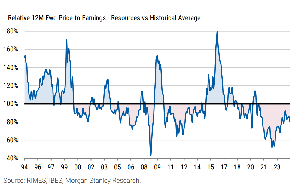 Exhibit 6 Resources forward multiple. Source RIMES, IBES, Morgan Stanley Research